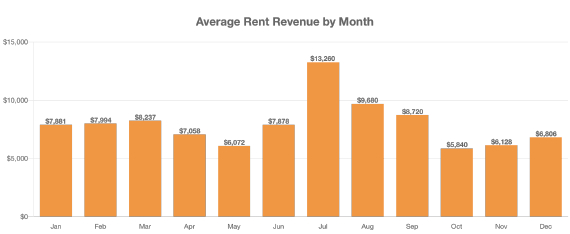 Average Rent Revenue by Month Sample Graph